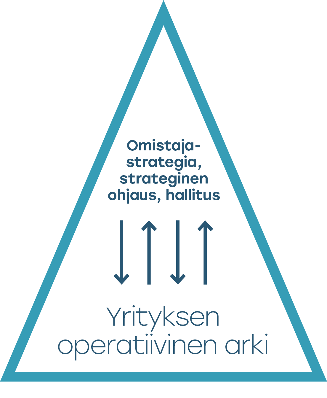 ab2v-toimintamalli — strateginen ohjaus ja operatiivinen arki